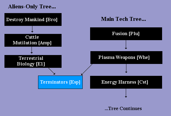 Diagram from the example scenario's tech tree