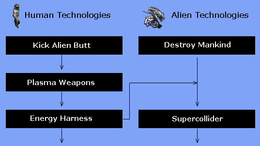 Planned technology flow