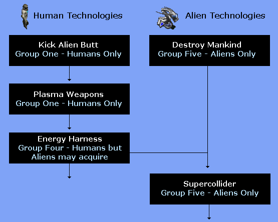 Technology flow identified in technology groups.